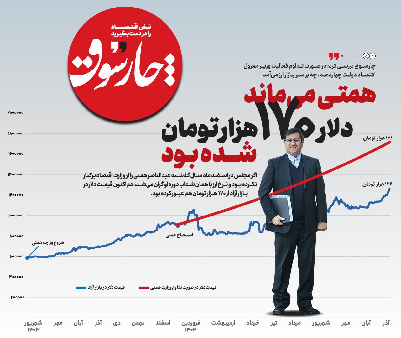 همتی می‌ماند، دلار ۱۷۰هزار تومان شده بود