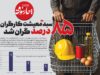 سبد معیشت کارگران  ۸۵ درصد گران شد