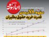 سقوط ۷۸ درصدی قدرت خرید حقوق‌بگیران