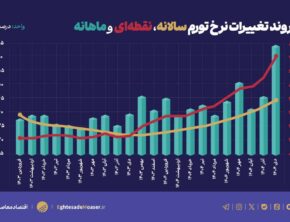 رکوردهای تورمی با حذف ارز ترجیحی