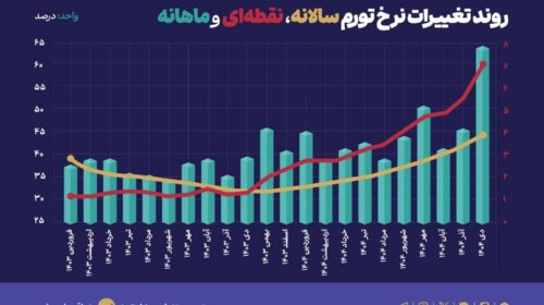 رکوردهای تورمی با حذف ارز ترجیحی