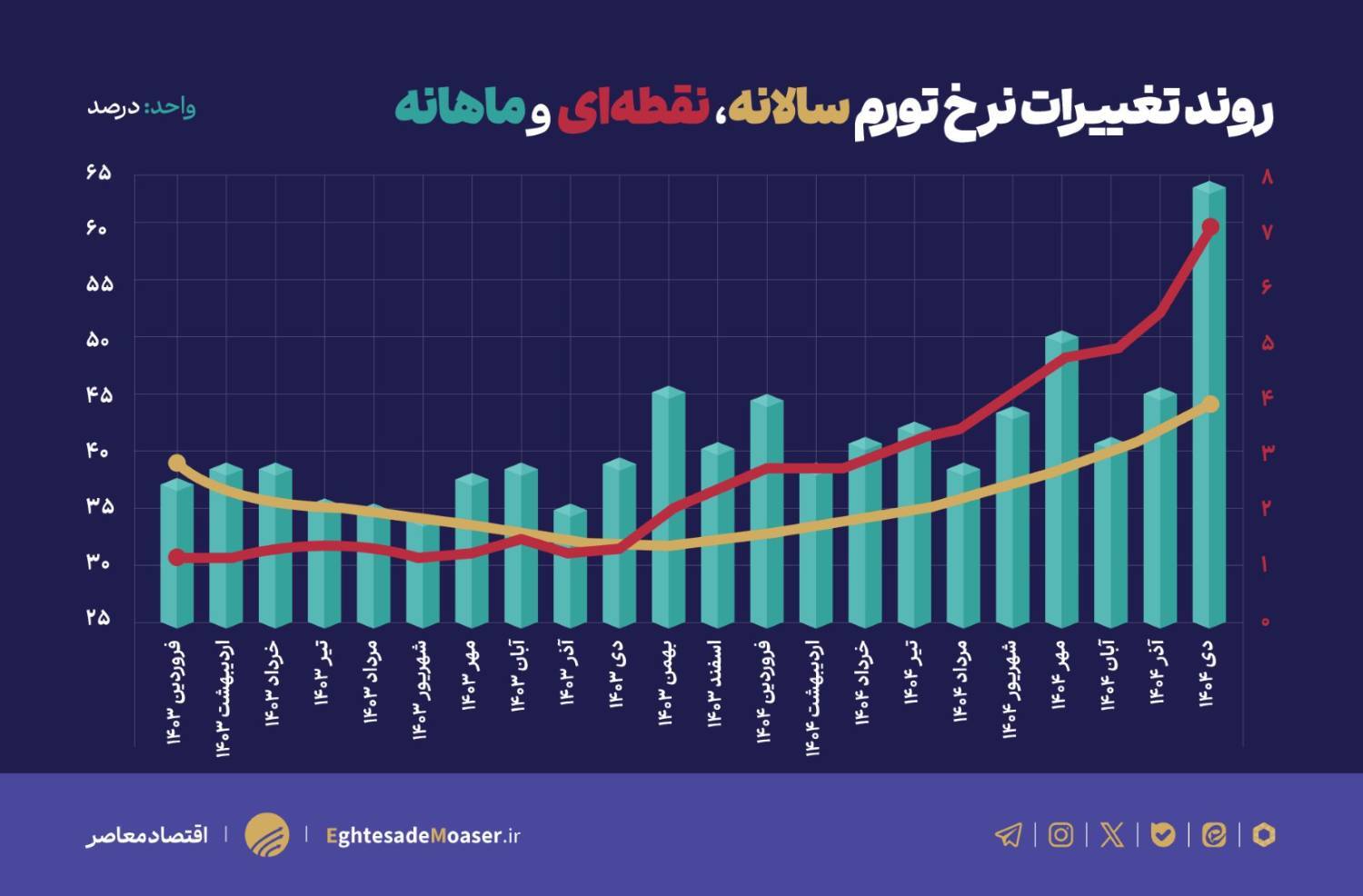 رکوردهای تورمی با حذف ارز ترجیحی