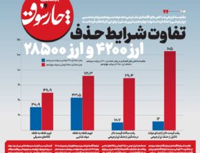 تفاوت شرایط‌ حذف ارز ۴۲۰۰ و ارز ۲۸۵۰۰ تومانی
