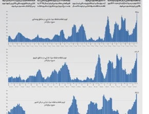 گزارش تکان‌دهنده مرکز آمار از اثرات حذف ارز ۲۸۵۰۰ تومانی