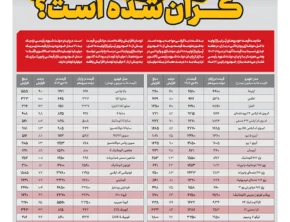 خودرو چقدر گران شده است؟