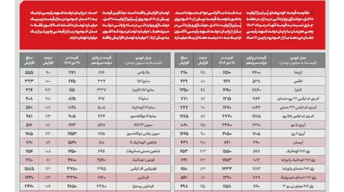 خودرو چقدر گران شده است؟