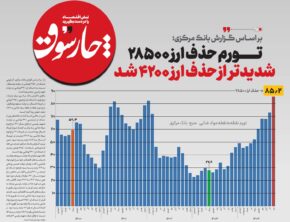 تورم حذف ارز ۲۸۵۰۰ شدیدتر از حذف ارز ۴۲۰۰ شد