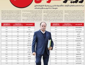 وز‌یر گرانی