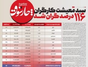 سبد معیشت کارگران  ۱۱۶ درصد گران شد