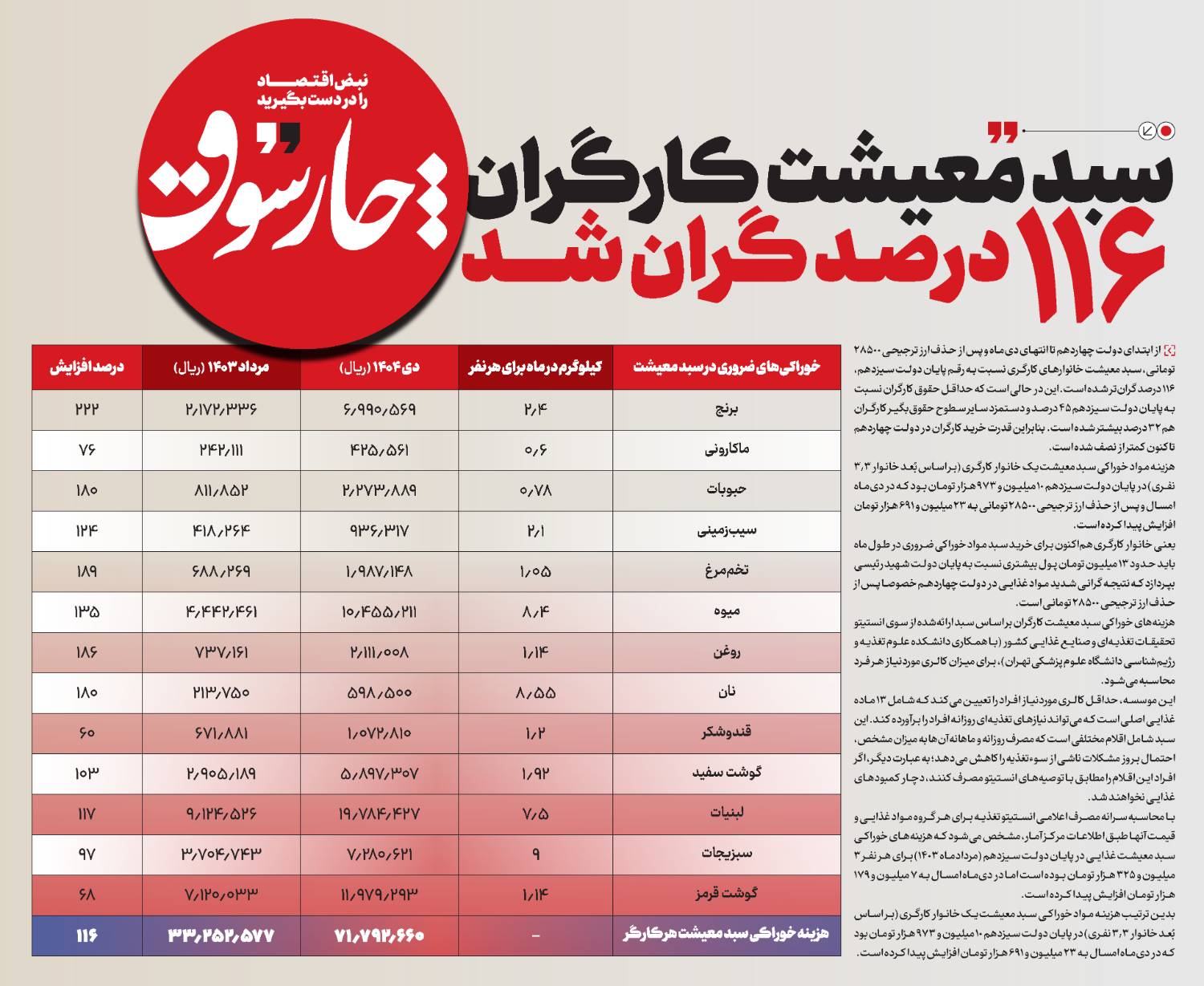 سبد معیشت کارگران  ۱۱۶ درصد گران شد