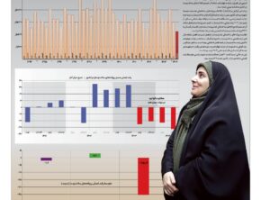 سقوط ساخت‌وساز به قعر ۱۰ ساله
