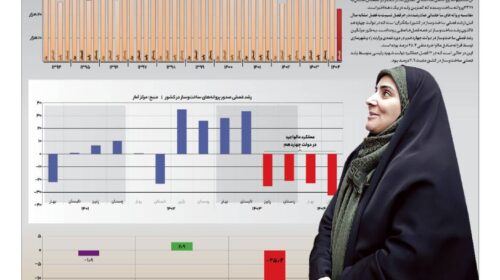 سقوط ساخت‌وساز به قعر ۱۰ ساله