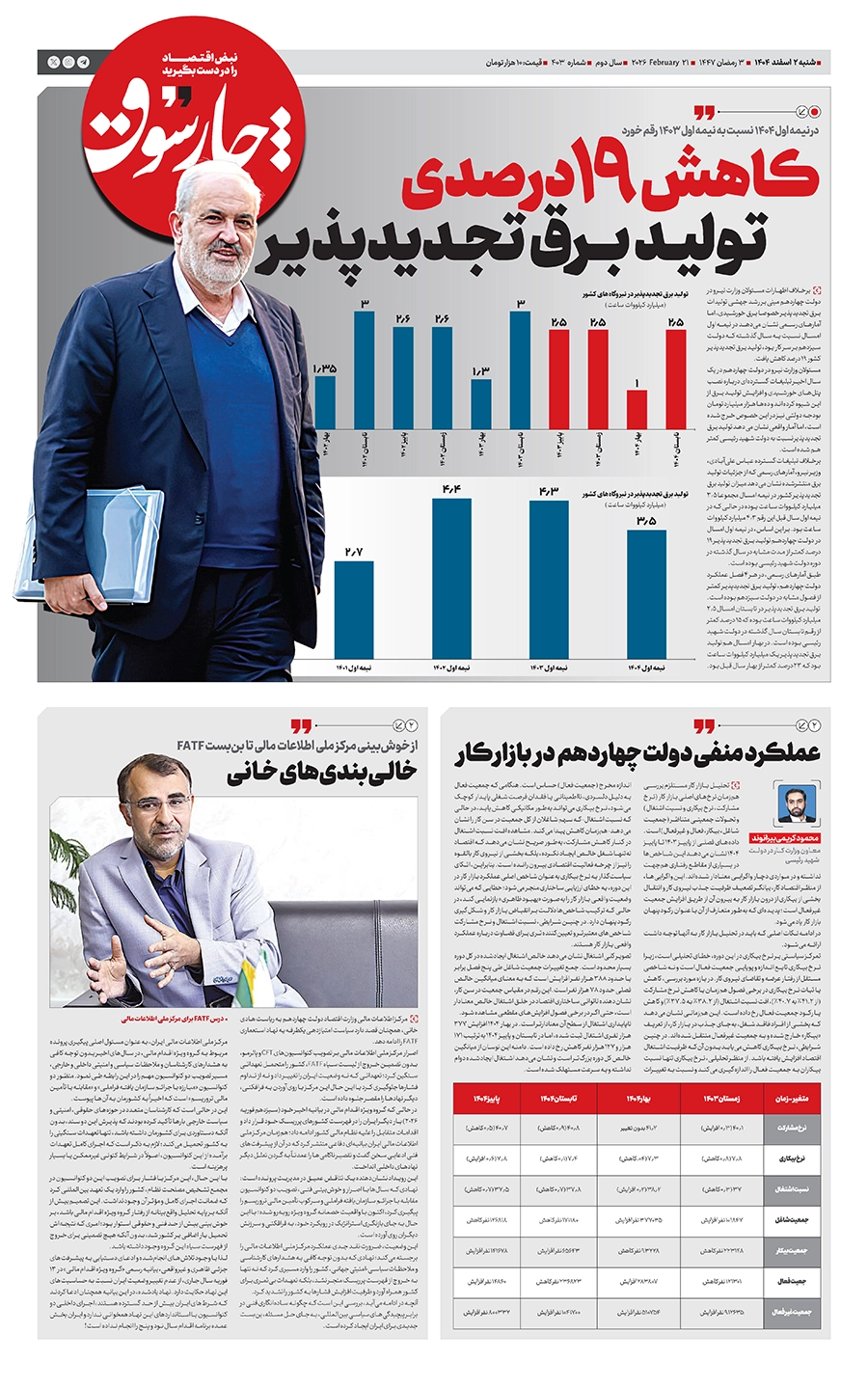 کاهش ۱۹ درصدی تولید برق تجدیدپذیر