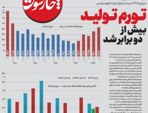تورم تولید بیش از دو برابر شد