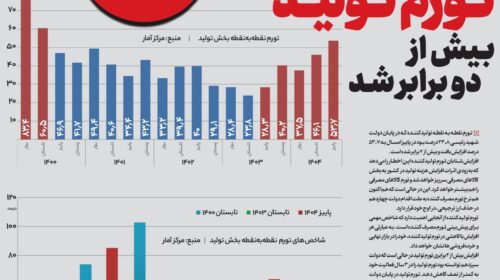 تورم تولید بیش از دو برابر شد