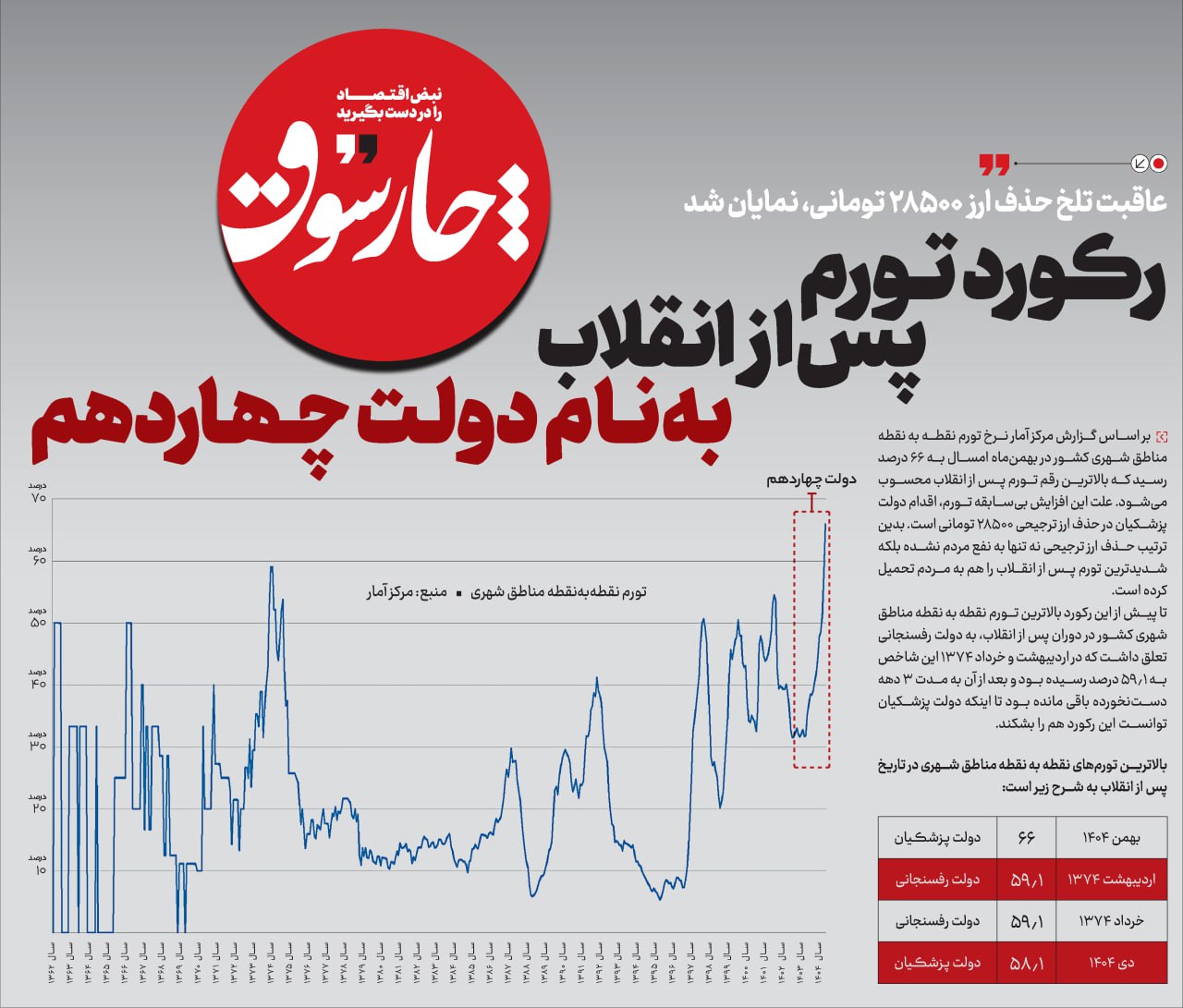 رکورد تورم پس‌ از انقلاب به‌نام دولت چهاردهم