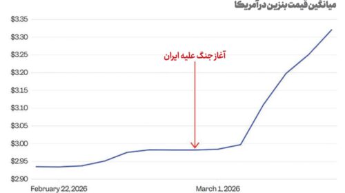 گرانی بی‌سابقه بنزین در آمریکا