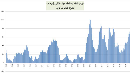 کارنامه مردودی یک کارگروه/ سومین تورم بالای ۱۰۰ درصدی موادغذایی