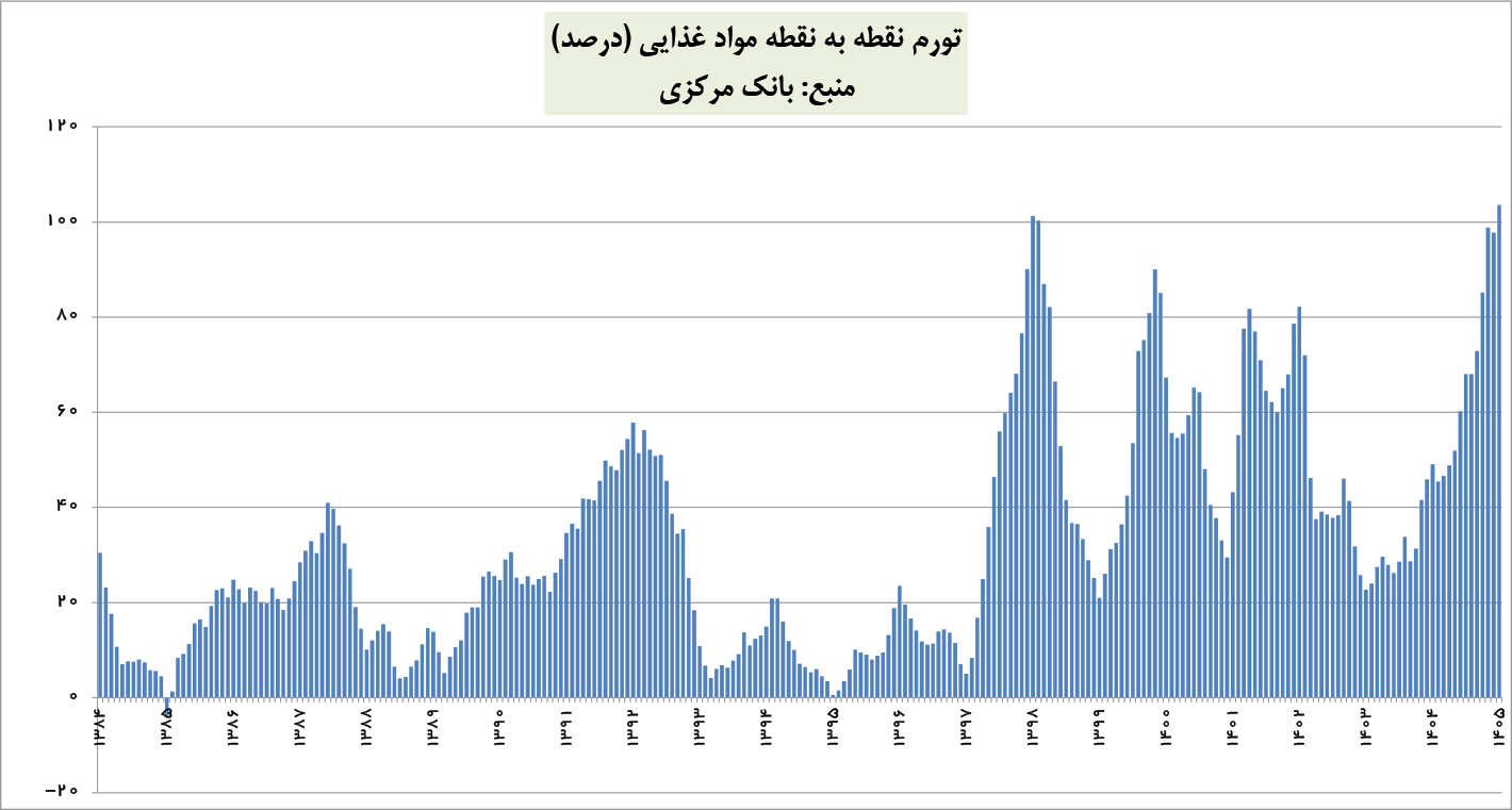 کارنامه مردودی یک کارگروه/ سومین تورم بالای ۱۰۰ درصدی موادغذایی