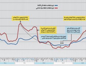سیاست آزادسازی؛ عامل گرانی‌ها