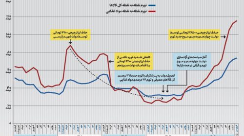 سیاست آزادسازی؛ عامل گرانی‌ها