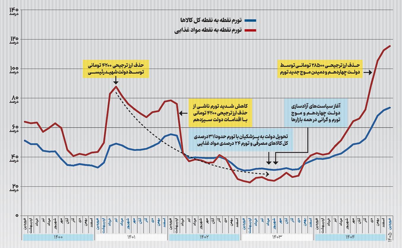 سیاست آزادسازی؛ عامل گرانی‌ها