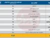 کالابرگ 60 درصد از تورم‌ عقب‌‌ ماند