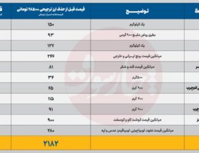 کالابرگ 60 درصد از تورم‌ عقب‌‌ ماند
