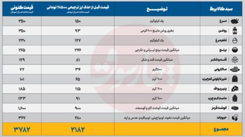 کالابرگ 60 درصد از تورم‌ عقب‌‌ ماند