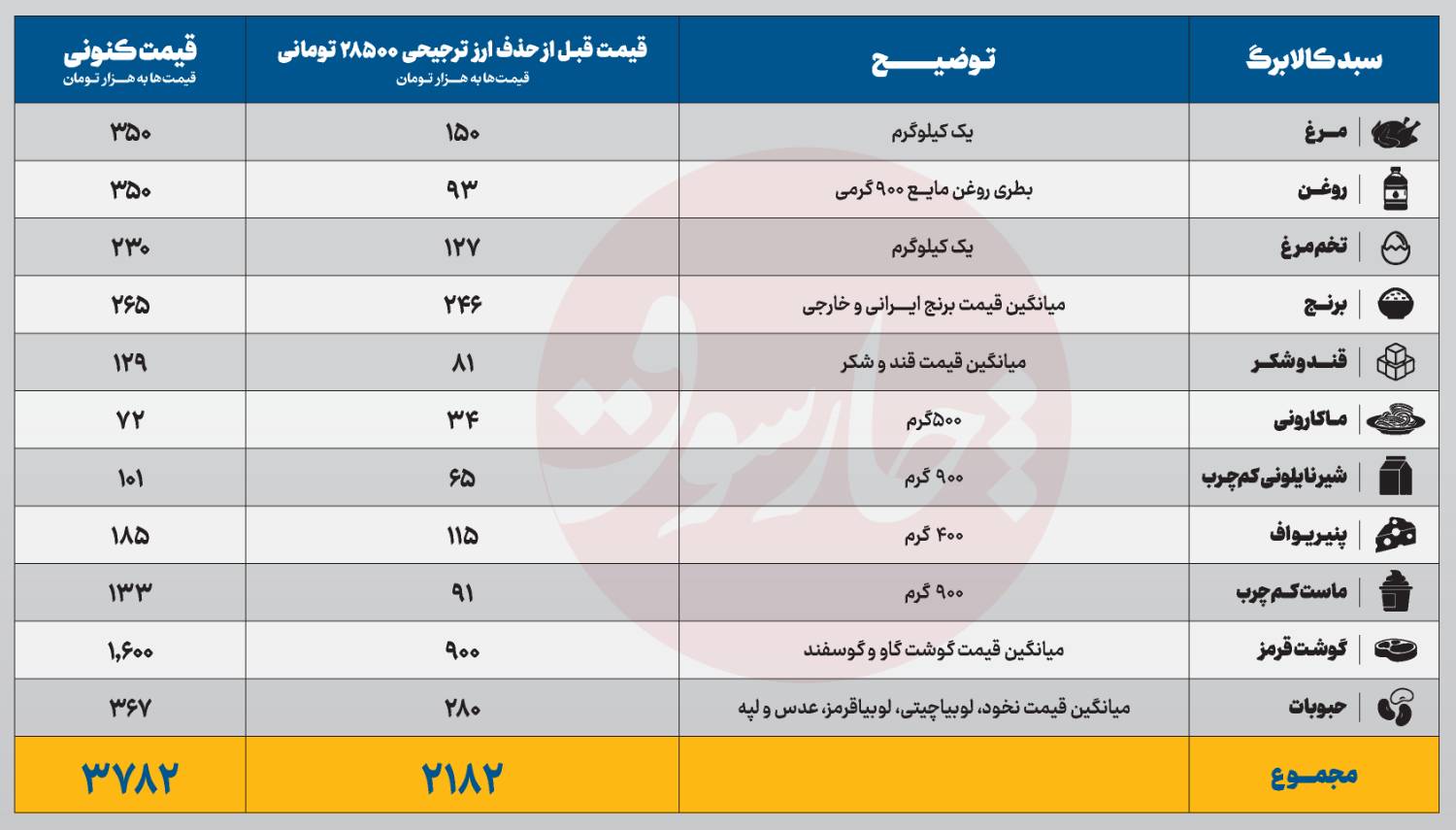 کالابرگ 60 درصد از تورم‌ عقب‌‌ ماند