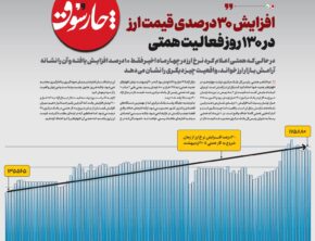 افزایش 30‌درصدی قیمت ارز در 130‌ روز فعالیت همتی