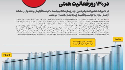 افزایش 30‌درصدی قیمت ارز در 130‌ روز فعالیت همتی