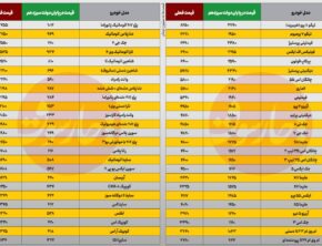 افزایش 190درصدی قیمت خودرو در 21 ماه