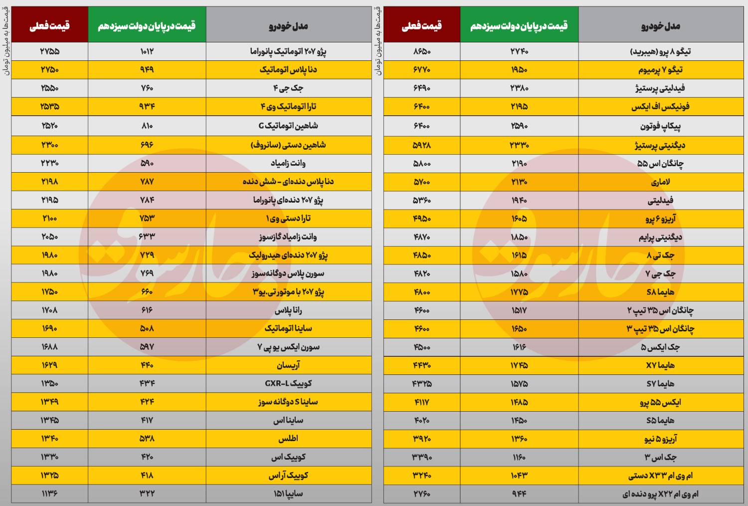 افزایش 190درصدی قیمت خودرو در 21 ماه