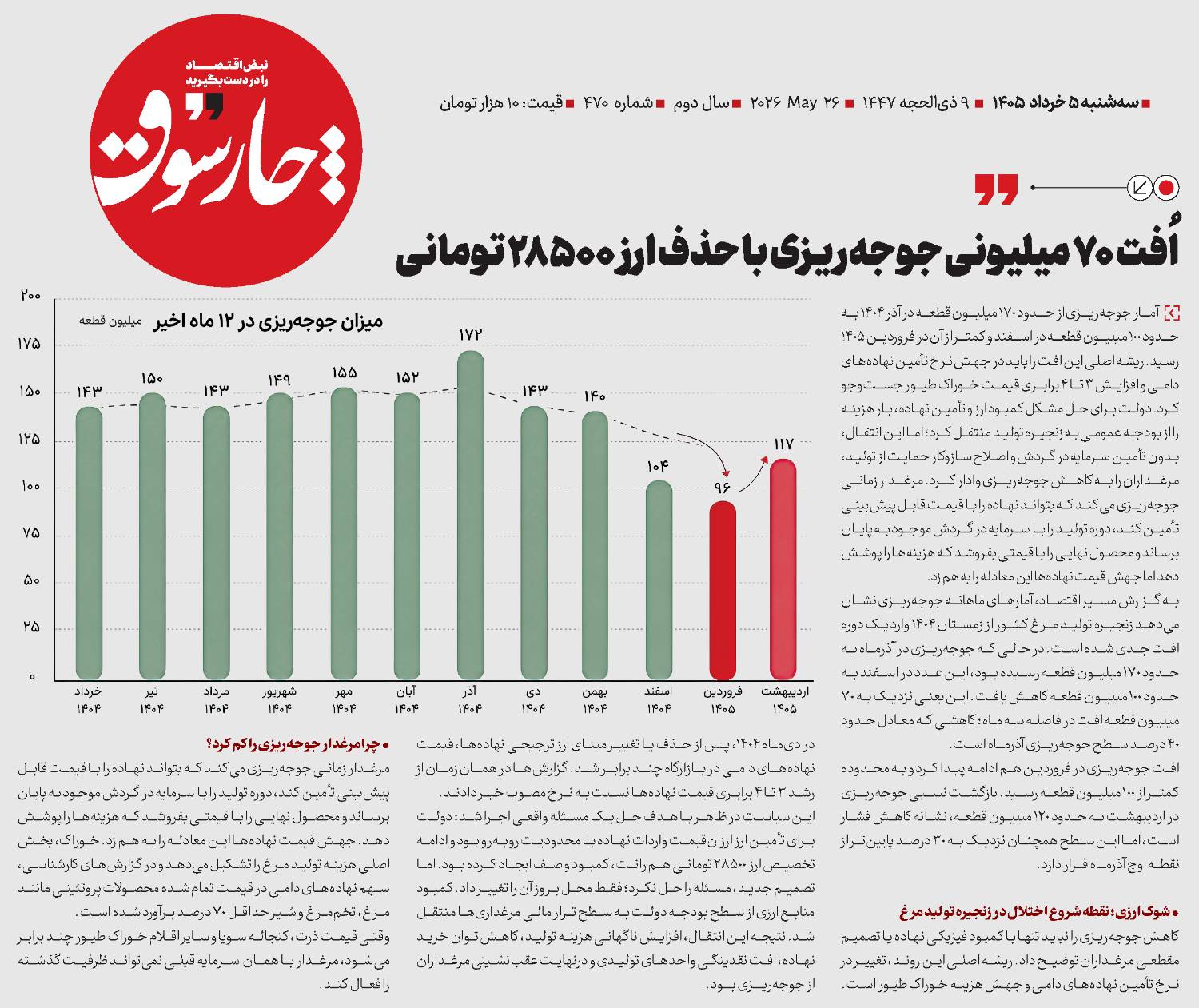 اُفت ۷۰ میلیونی جوجه‌ر یـزی با حذف ارز  28500 تومانی