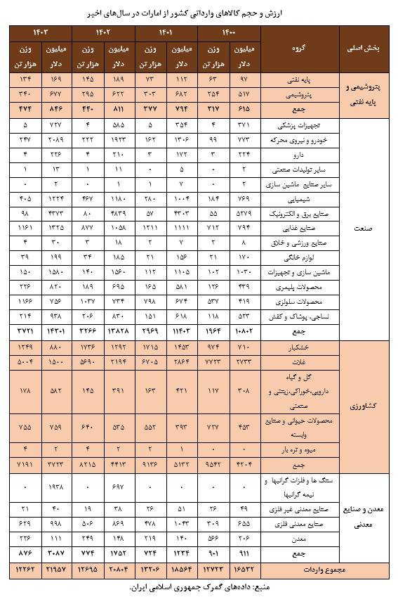 امارات دیگر نباید گلوگاه تجارت خارجی ایران باقی بماند