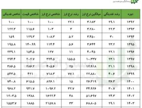 در ۱۲ سال نرخ ارز ۴۰ برابر و نقدینگی ۲۲ برابر شد؛ مقصر گرانی کدام است؟