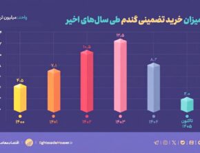 خرید تضمینی گندم کُند شد