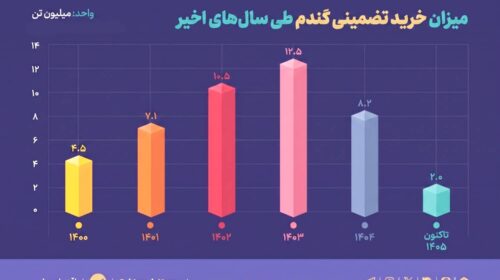 خرید تضمینی گندم کُند شد