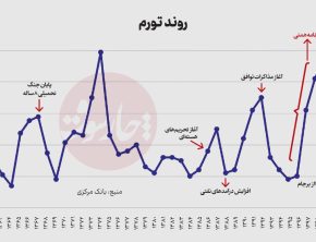 بانک مرکزی: همتی مسئول تورم نیست