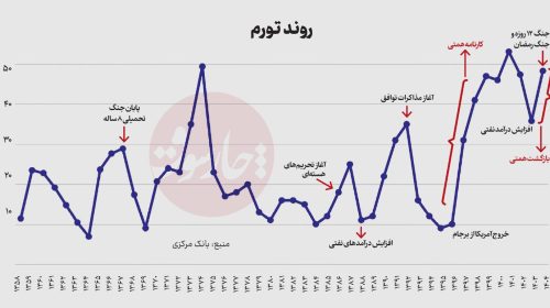 بانک مرکزی: همتی مسئول تورم نیست