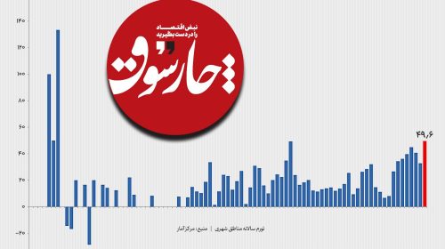 رکورد تورم 82 سال اخیر با حذف ارز 28500 تومانی