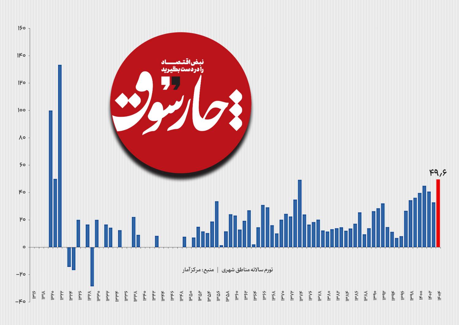 رکورد تورم 82 سال اخیر با حذف ارز 28500 تومانی