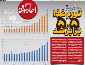 تورم غذا 5.5 برابر شد
