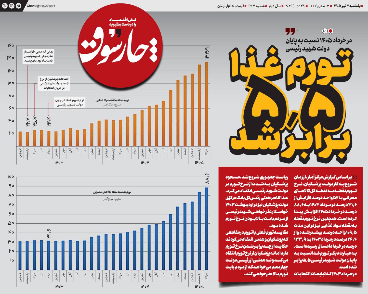 تورم غذا 5.5 برابر شد