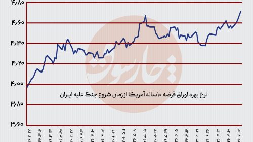 آتش‌بس و مذاکره  نسخه فرار آمریکا از شوک ۲۷۰ میلیارد دلاری