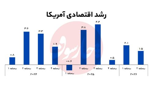 ضربه مستقیـم سپاه به اقتصاد آمر‌یکا