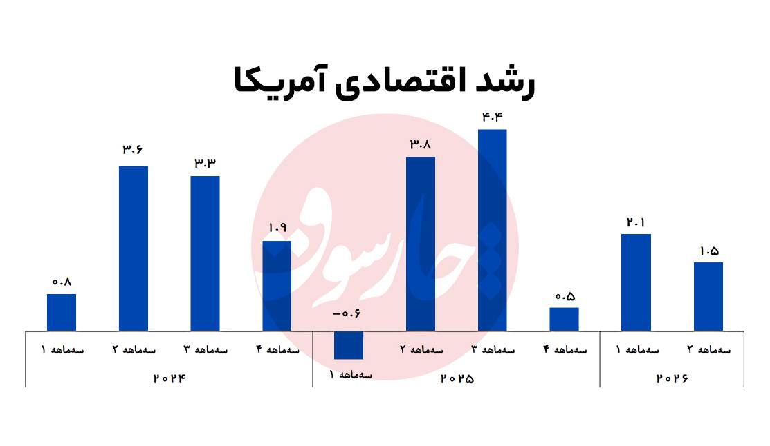 ضربه مستقیـم سپاه به اقتصاد آمر‌یکا
