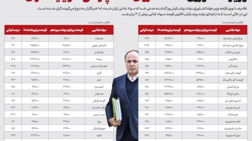 وز‌یر کشاورزی: کالاها ارزان شده چرا می‌گویید گران شده؟