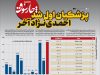 پزشکیان اول شد، احمدی‌نژاد آخر
